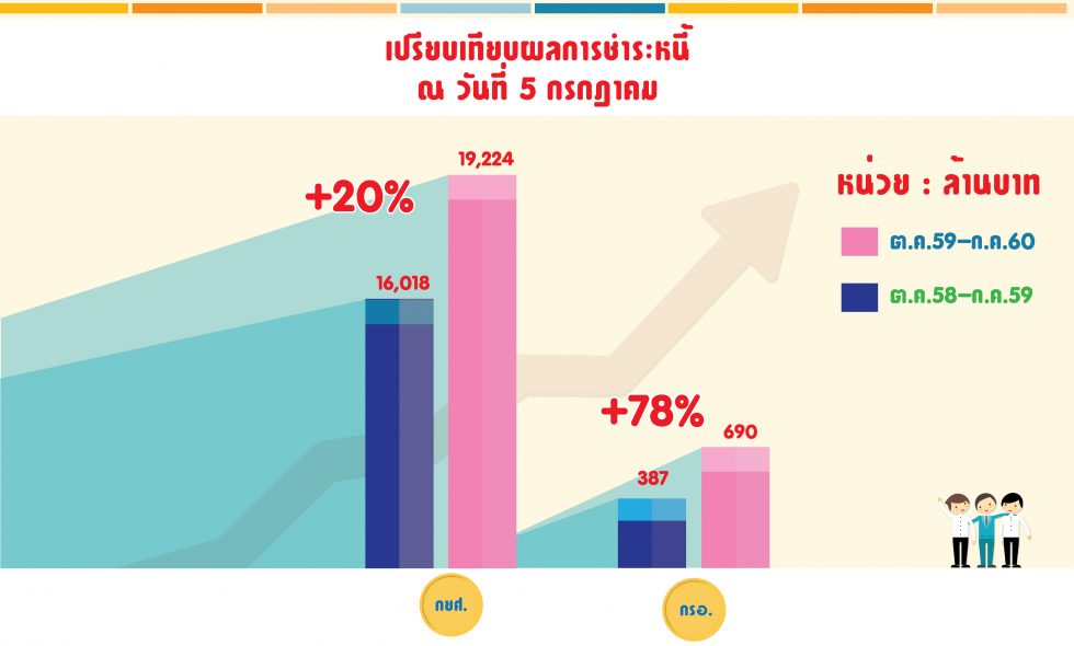 ขอขอบคุณผู้กู้ยืมรุ่นพี่ทุกท่านที่ชำระคืนเงินกู้ยืมเพื่อการศึกษาตามกำหนด-1