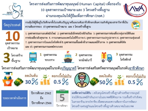 กยศ. ออกนโยบายรองรับ 10 อุตสาหกรรมเป้าหมายและ 3 โครงสร้างพื้นฐาน 