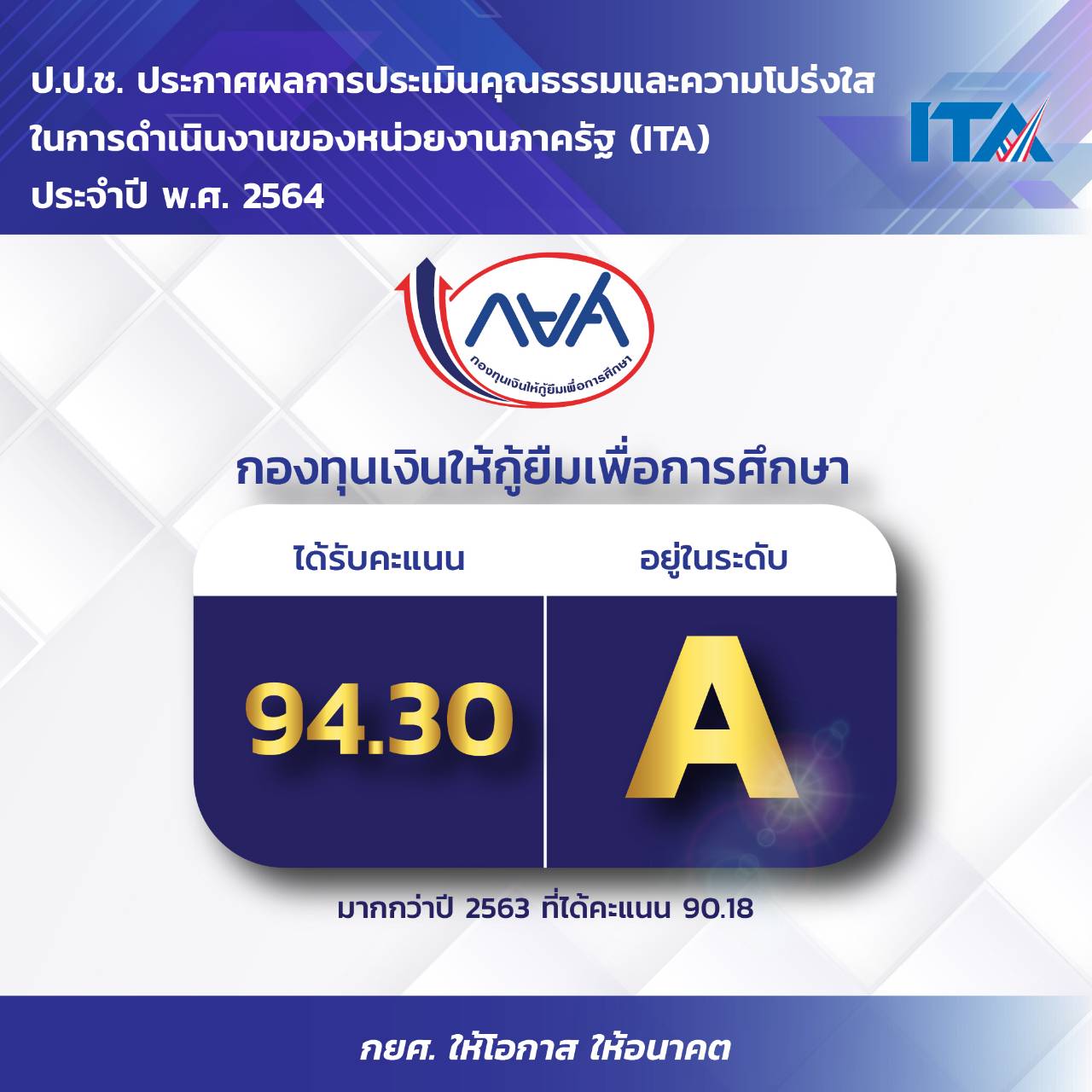 กยศ. เผยผลการประเมินคุณธรรมและความโปร่งใส ประจำปี 2564 ได้คะแนน 94.30 อยู่ในระดับ A