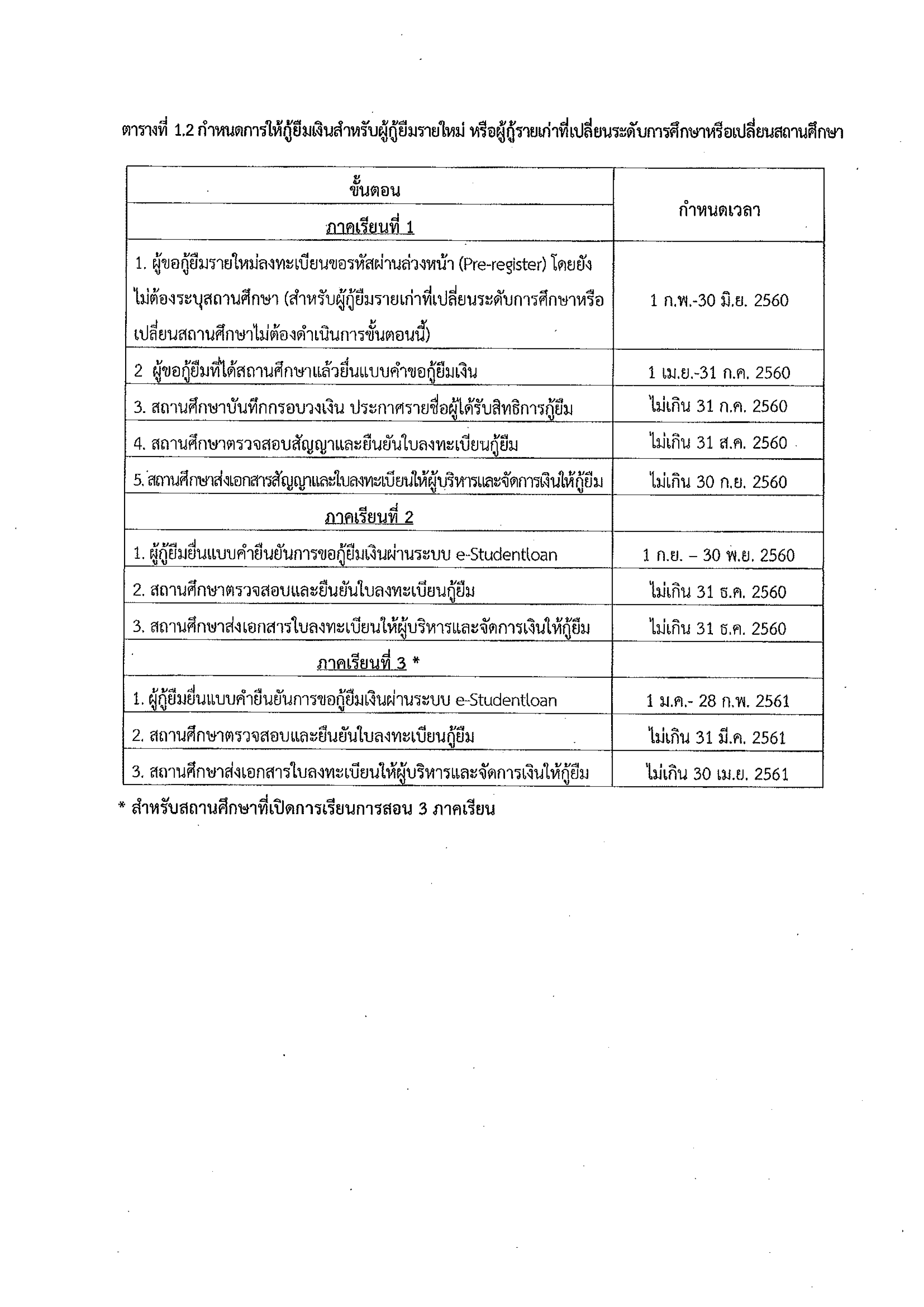 กำหนดการให้กู้ยืม กยศ. ปีการศึกษา 2560