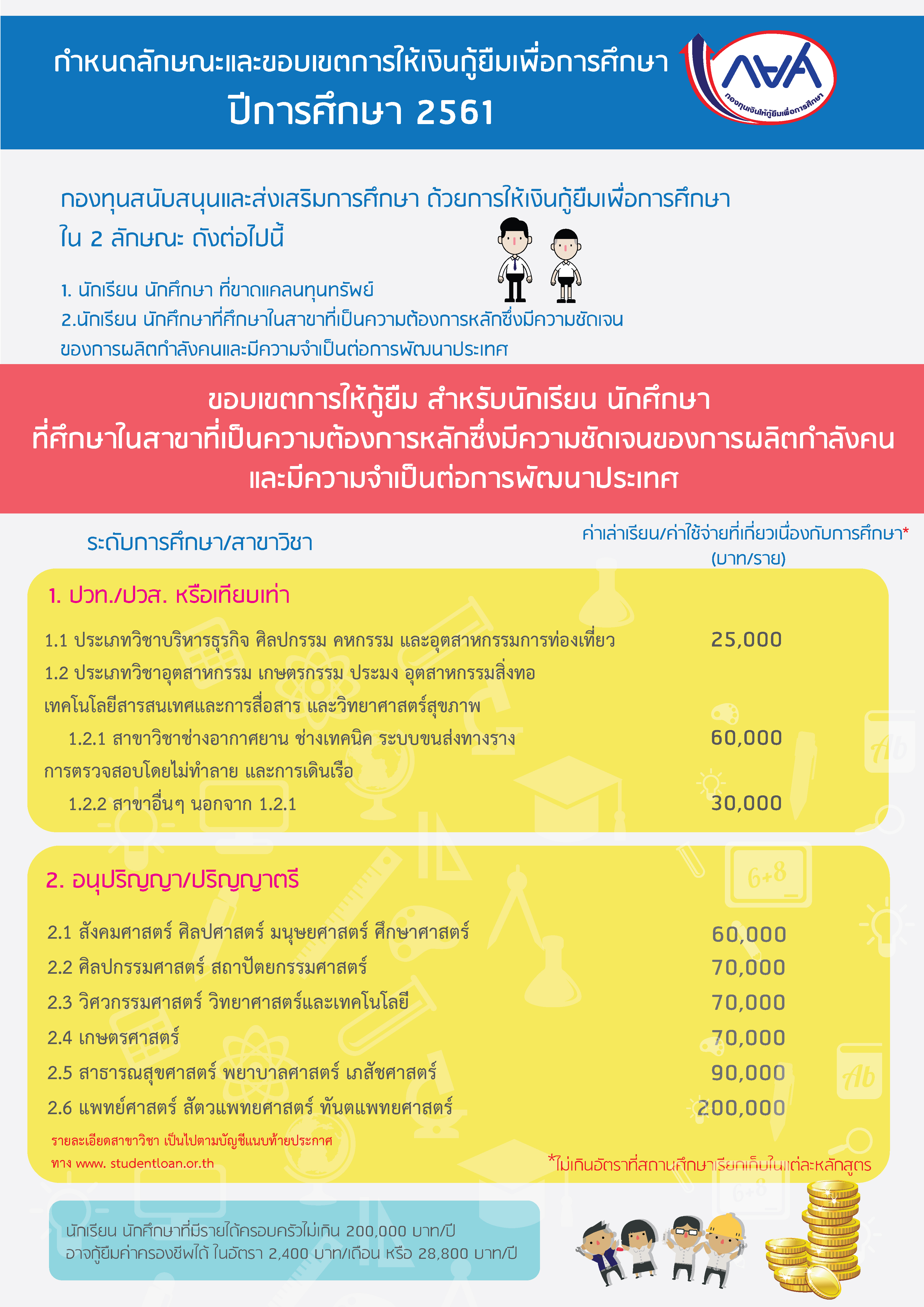 กำหนดลักษณะและขอบเขตการให้เงินกู้ยืมเพื่อการศึกษา ปีการศึกษา 2561