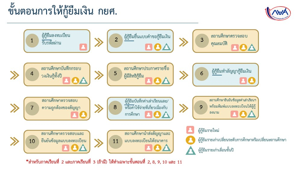 ขั้นตอนให้กู้ยืมเงินกยศ.2560