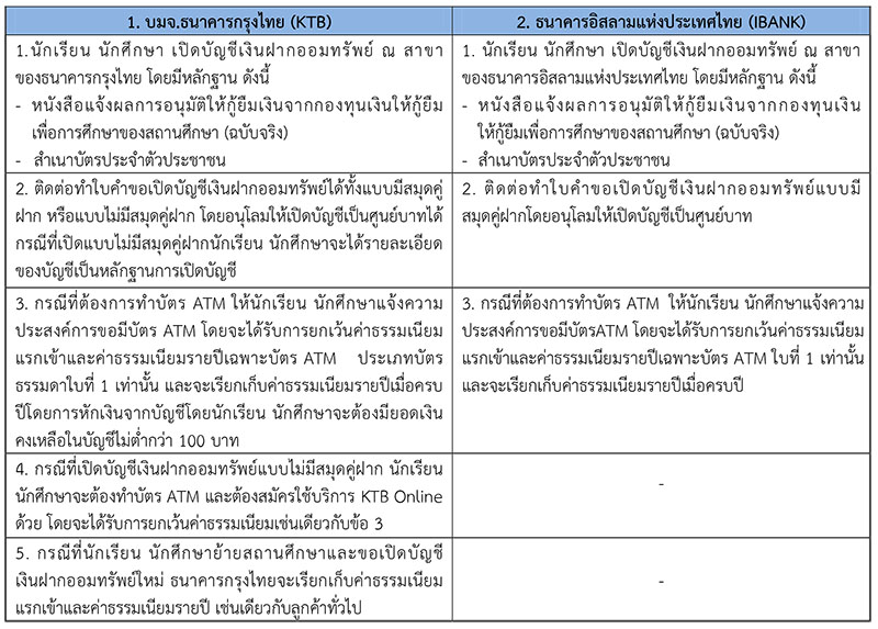 นักเรียน นักศึกษา ที่ได้รับการอนุมัติให้กู้ยืมต้องเปิดบัญชีเงินฝากธนาคาร