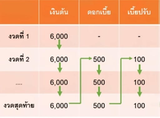 ลำดับการตัดชำระหนี้ (ชั่วคราวในแอป กยศ.Connect ระหว่างรอพัฒนาระบบใหม่)