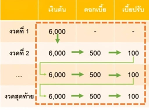 ลำดับการตัดชำระหนี้ตาม พ.ร.บ. กยศ. (ฉบับที่ 2) พ.ศ. 2566 (แอป กยศ.Connect ปัจจุบัน)