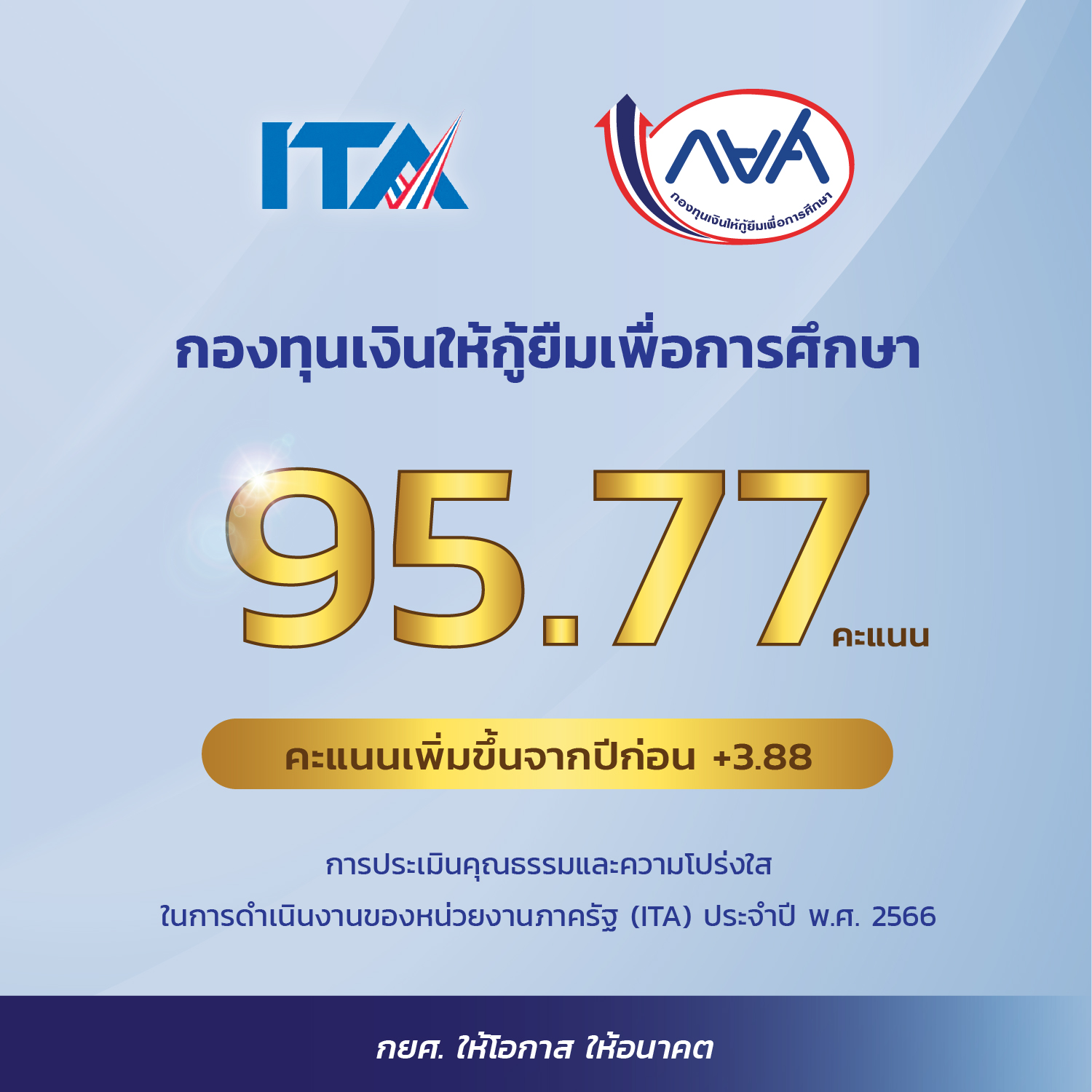 กยศ. ได้คะแนน ITA จาก ป.ป.ช. 95.77 สูงสุดของกลุ่มประเภทกองทุน  