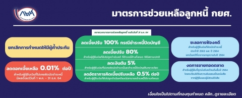 กยศ. ยกเลิกการกำหนดให้มีผู้ค้ำประกันในการทำสัญญากู้ยืมเงินใหม่ตั้งแต่ปีการศึกษา 2564 เป็นต้นไป พร้อมเพิ่มมาตรการช่วยเหลือลูกหนี้