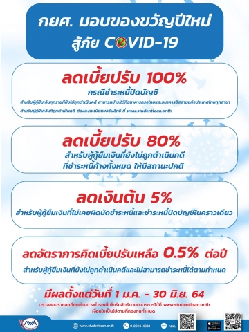 กยศ. มอบของขวัญปีใหม่สู้ภัยโควิด ลดเบี้ยปรับ 100%