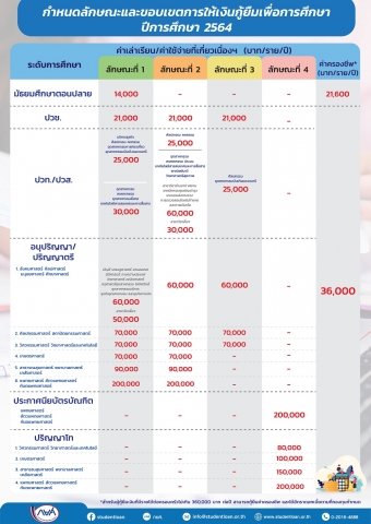 กำหนดลักษณะและขอบเขตการให้เงินกู้ยืมเพื่อการศึกษา ปีการศึกษา 2564