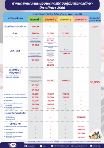 กำหนดลักษณะและขอบเขตการให้เงินกู้ยืมเพื่อการศึกษา ปีการศึกษา 2566