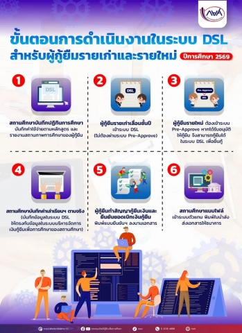 ขั้นตอนการดำเนินงานในระบบ DSL สำหรับผู้กู้ยืมรายเก่าและรายใหม่ ปีการศึกษา 2569