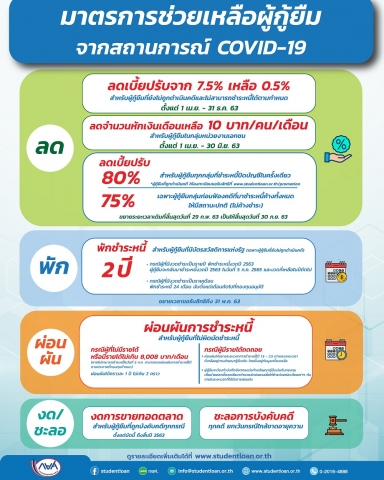  มาตรการช่วยเหลือผู้กู้ยืม จากสถานการณ์ COVID-19