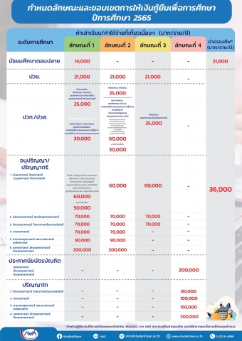  กำหนดลักษณะและขอบเขตการให้เงินกู้ยืมเพื่อการศึกษา ปีการศึกษา 2565