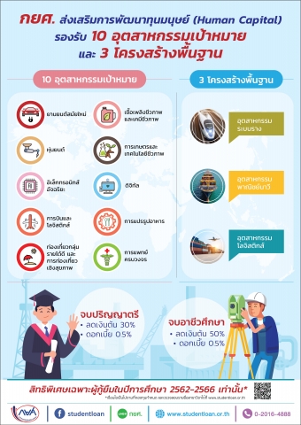 กยศ. ส่งเสริมการพัฒนาทุนมนุษย์ (Human Capital) เพื่อรองรับ 10 อุตสาหกรรม เป้าหมาย และ 3 โครงสร้างพื้นฐาน