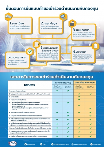 ขั้นตอนการยื่นแบบคำขอเข้าร่วมดำเนินงานกับกองทุน