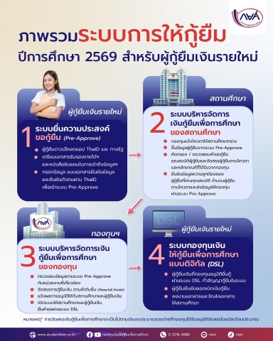 ภาพรวมระบบการให้กู้ยืม ปีการศึกษา 2569 สำหรับผู้กู้ยืมเงินรายใหม่ 
