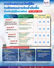 การจัดสรรการให้กู้ยืมในลักษณะการจัดลำดับชั้น (Waterfall Model) สำหรับผู้กู้ยืมเงินรายใหม่ 