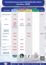 กำหนดลักษณะและขอบเขตการให้เงินกู้ยืมเพื่อการศึกษา ปีการศึกษา 2569