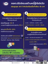 แนวทางการปรับโครงสร้างหนี้ การปรับเปลี่ยนลำดับการตัดชำระหนี้ใหม่ และปรับเปลี่ยนเงื่อนไขการผ่อนชำระเงินคืน