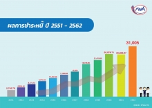 ผลการชำระหนี้ ปี 2551 - 2562 