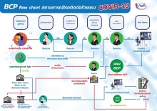 แผน BCP flow chart สถานการณ์โรคติดต่อร้ายแรง 