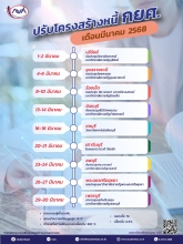 ปรับโครงสร้างหนี้ต่างจังหวัด เดือนมีนาคม 2568