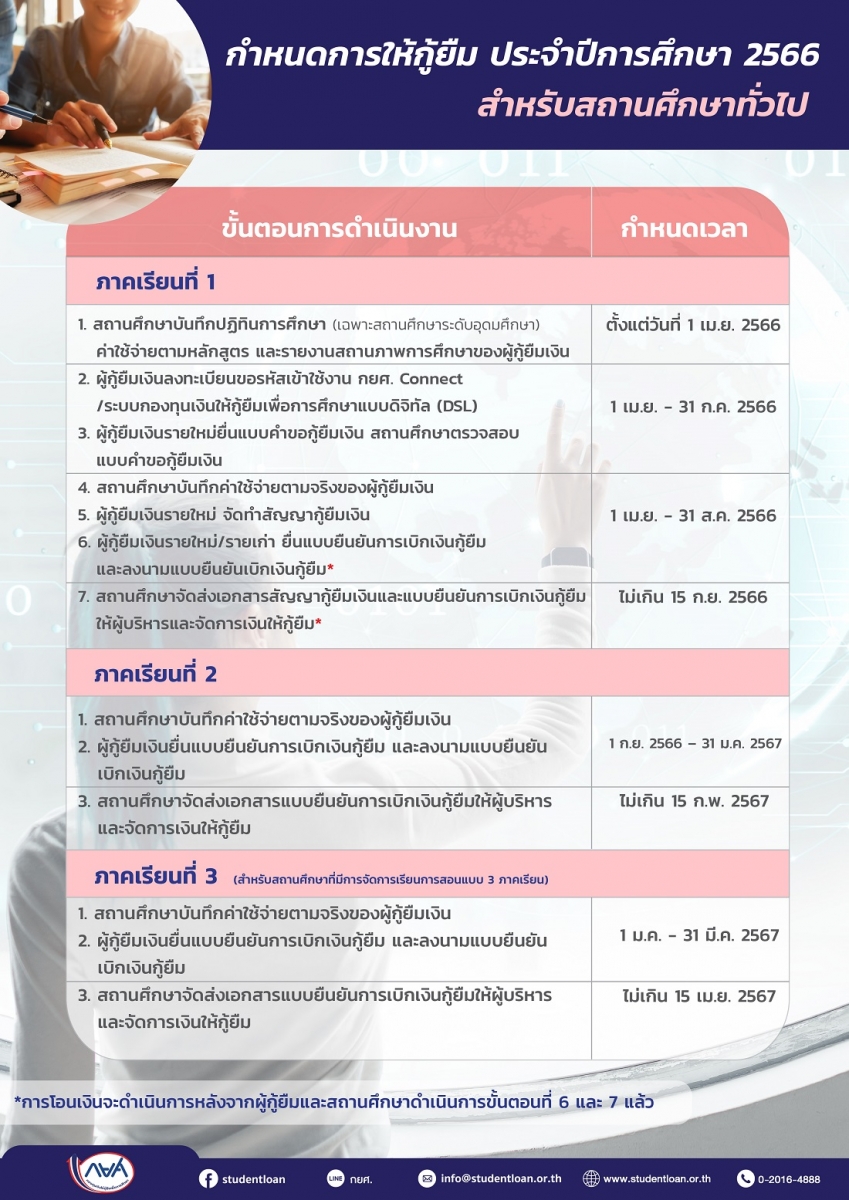 กำหนดการให้กู้ยืมเงิน ประจำปีการศึกษา 2566 | กองทุนเงินให้กู้ยืมเพื่อการศึกษา (กยศ.) กำหนดการให้กู้ยืมเงิน ประจำปีการศึกษา 2566 | กองทุนเงินให้กู้ยืมเพื่อการศึกษา (กยศ.)