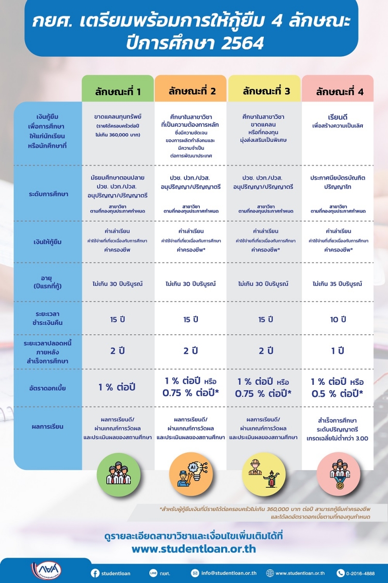 กยศ.ให้กู้ยืม 4 ลักษณะ อัตราดอกเบี้ยร้อยละ 0.5-1 ต่อปี ในปีการศึกษา 2564