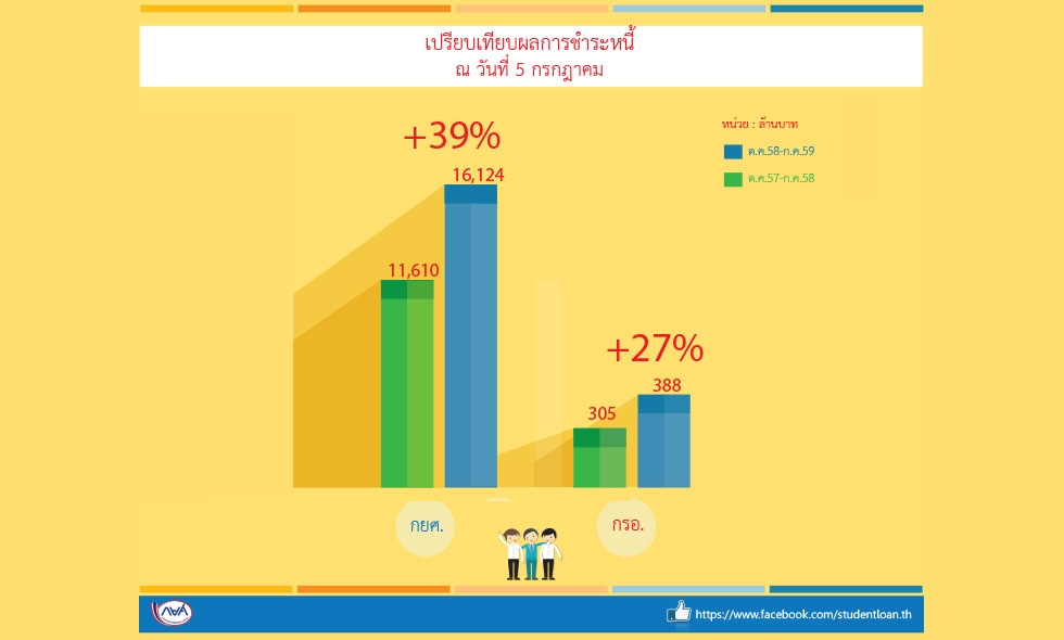 เปรียบเทียบผลการชำระหนี้ ณ วันที่ 5 กรกฎาคม