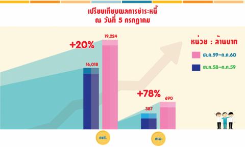 ขอขอบคุณผู้กู้ยืมรุ่นพี่ทุกท่านที่ชำระคืนเงินกู้ยืมเพื่อการศึกษาตามกำหนด